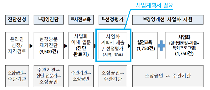 희망리턴패키지 절차