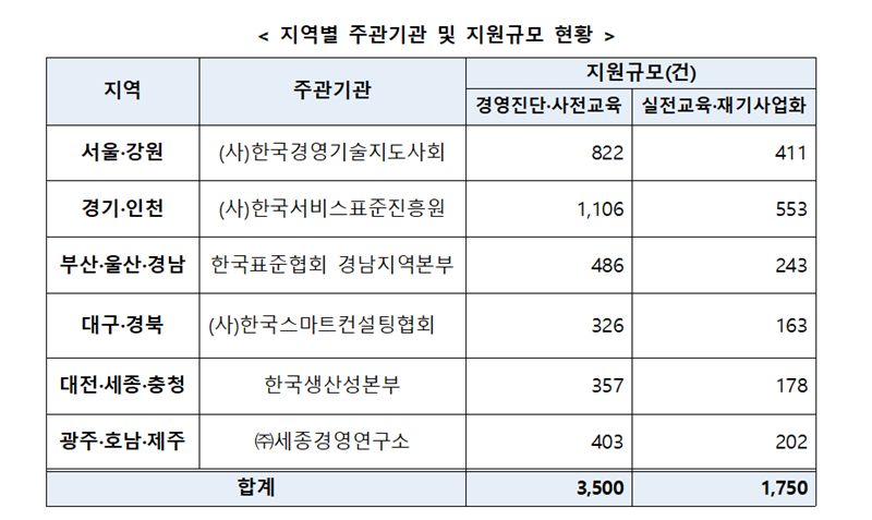 희망리턴패키지 지역별 주관기관 및 지원규모 현황