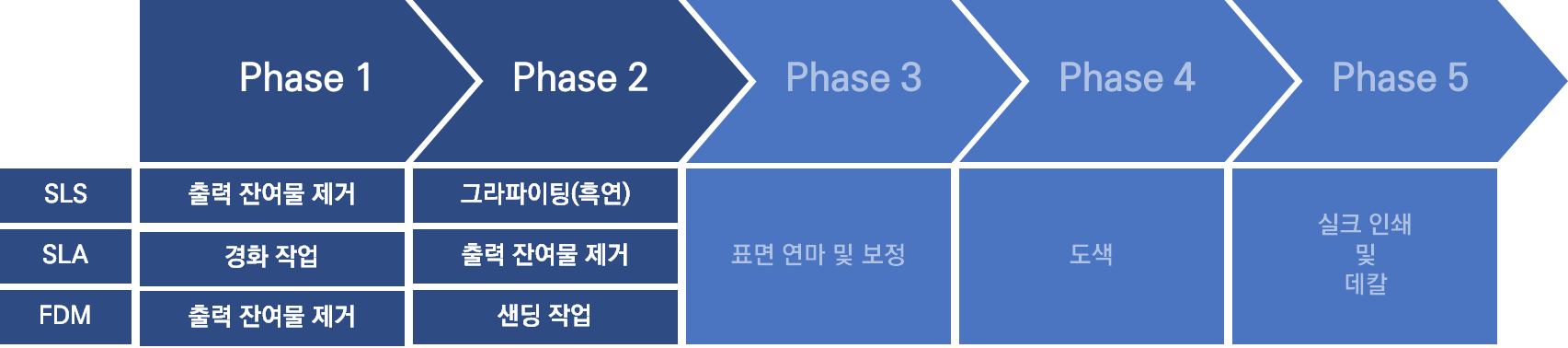 공법별 3D 프린팅 프로세스 5단계