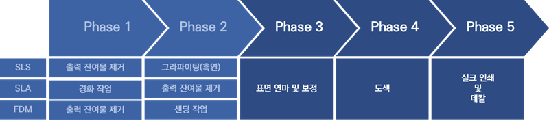 후가공 프로세스