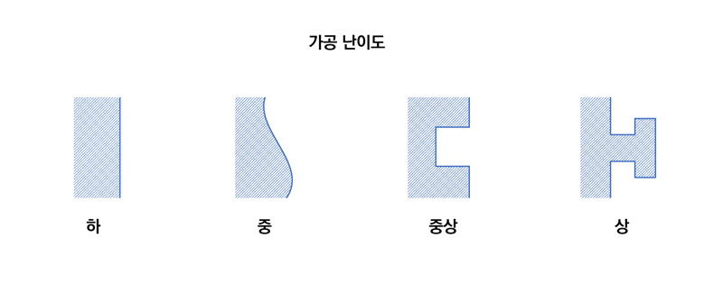 후가공 표면 난이도