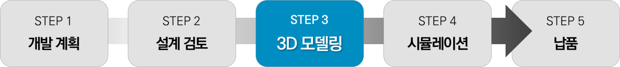 한전 기술개발 3D 설계 프로세스