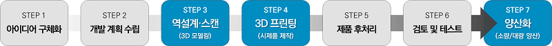 한양3D팩토리-HWG-3D프린팅유형4가지-제품개발프로세스