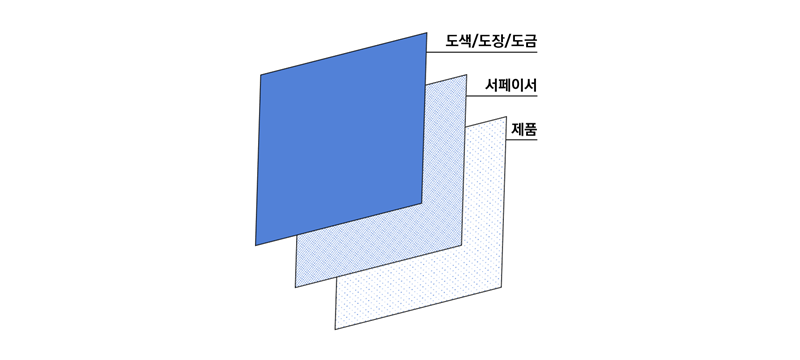 후가공 표면 두께