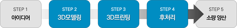 3D프린팅 전문 제조 서비스, 한양3D팩토리